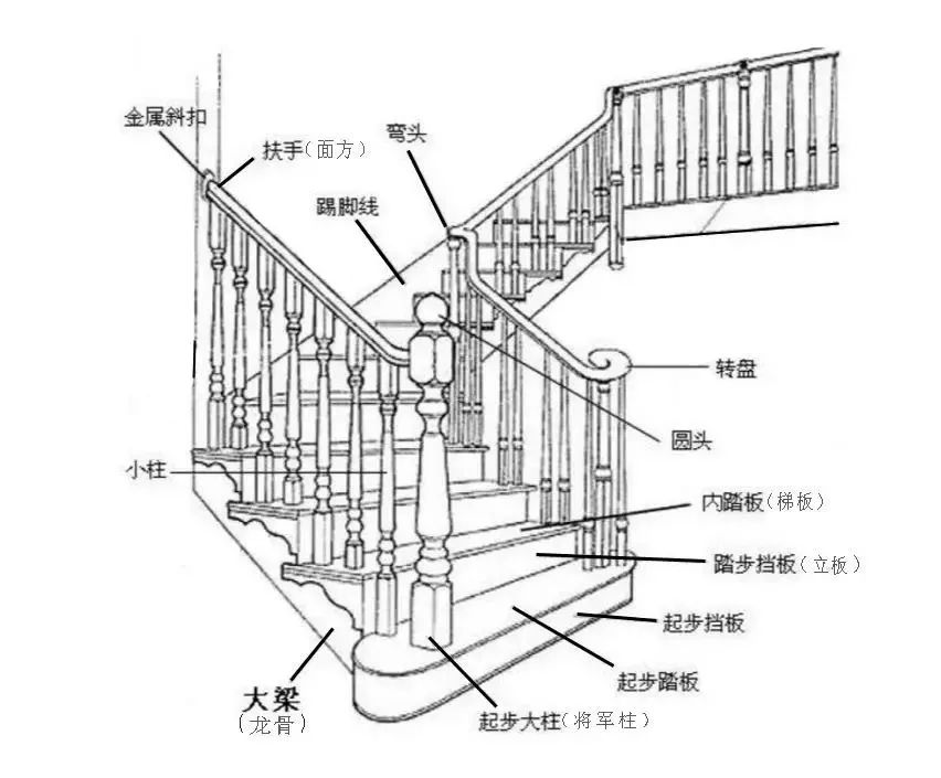 实木楼梯主要结构